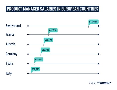 Salary: Burberry Product & Project Management 